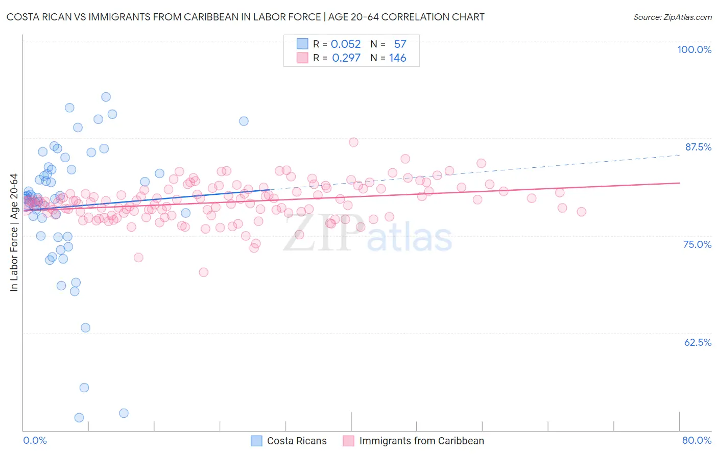 Costa Rican vs Immigrants from Caribbean In Labor Force | Age 20-64