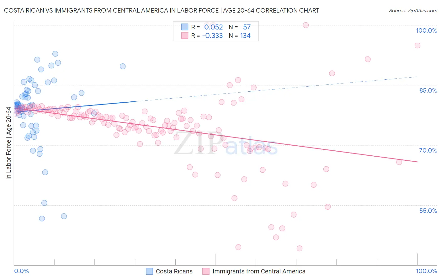 Costa Rican vs Immigrants from Central America In Labor Force | Age 20-64