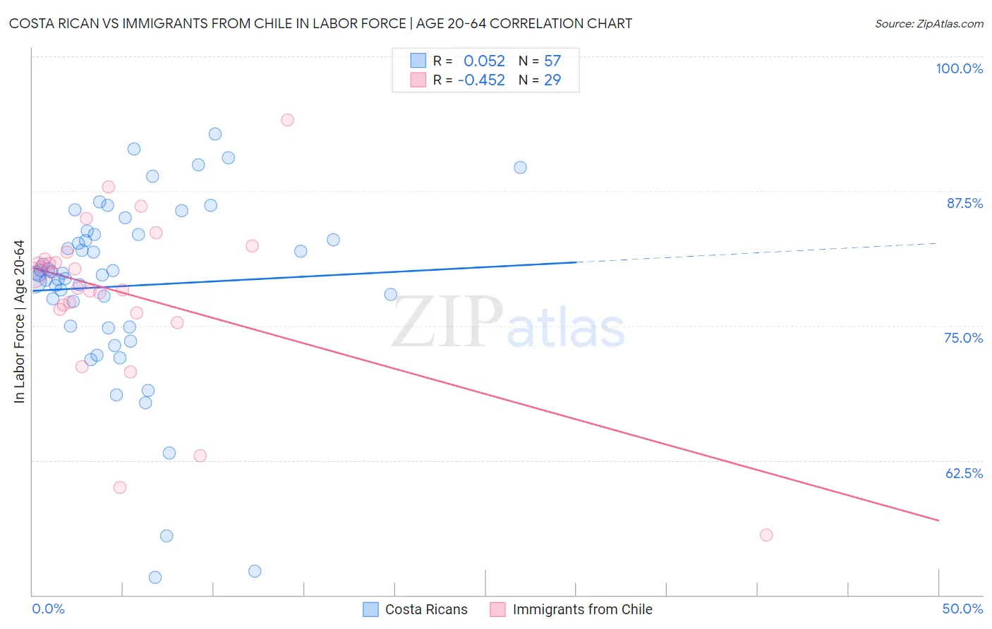 Costa Rican vs Immigrants from Chile In Labor Force | Age 20-64