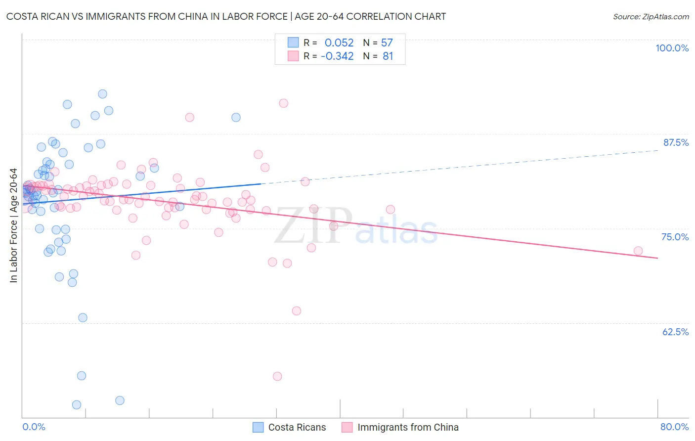 Costa Rican vs Immigrants from China In Labor Force | Age 20-64