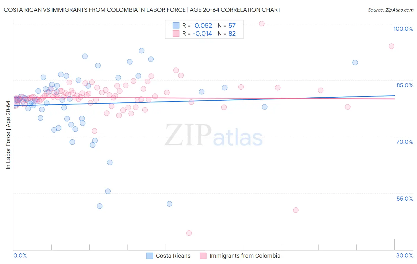 Costa Rican vs Immigrants from Colombia In Labor Force | Age 20-64