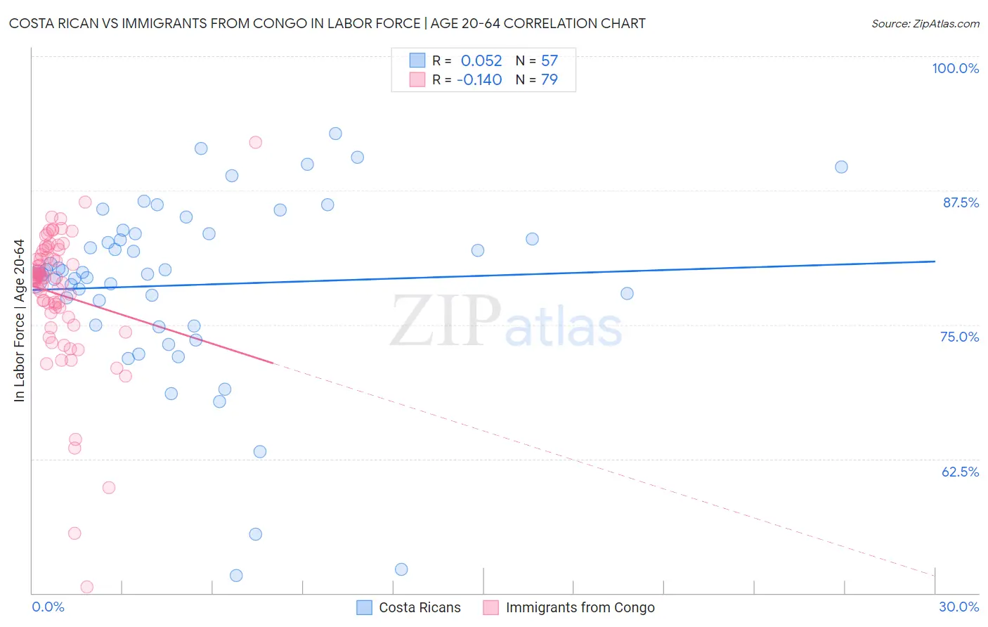 Costa Rican vs Immigrants from Congo In Labor Force | Age 20-64