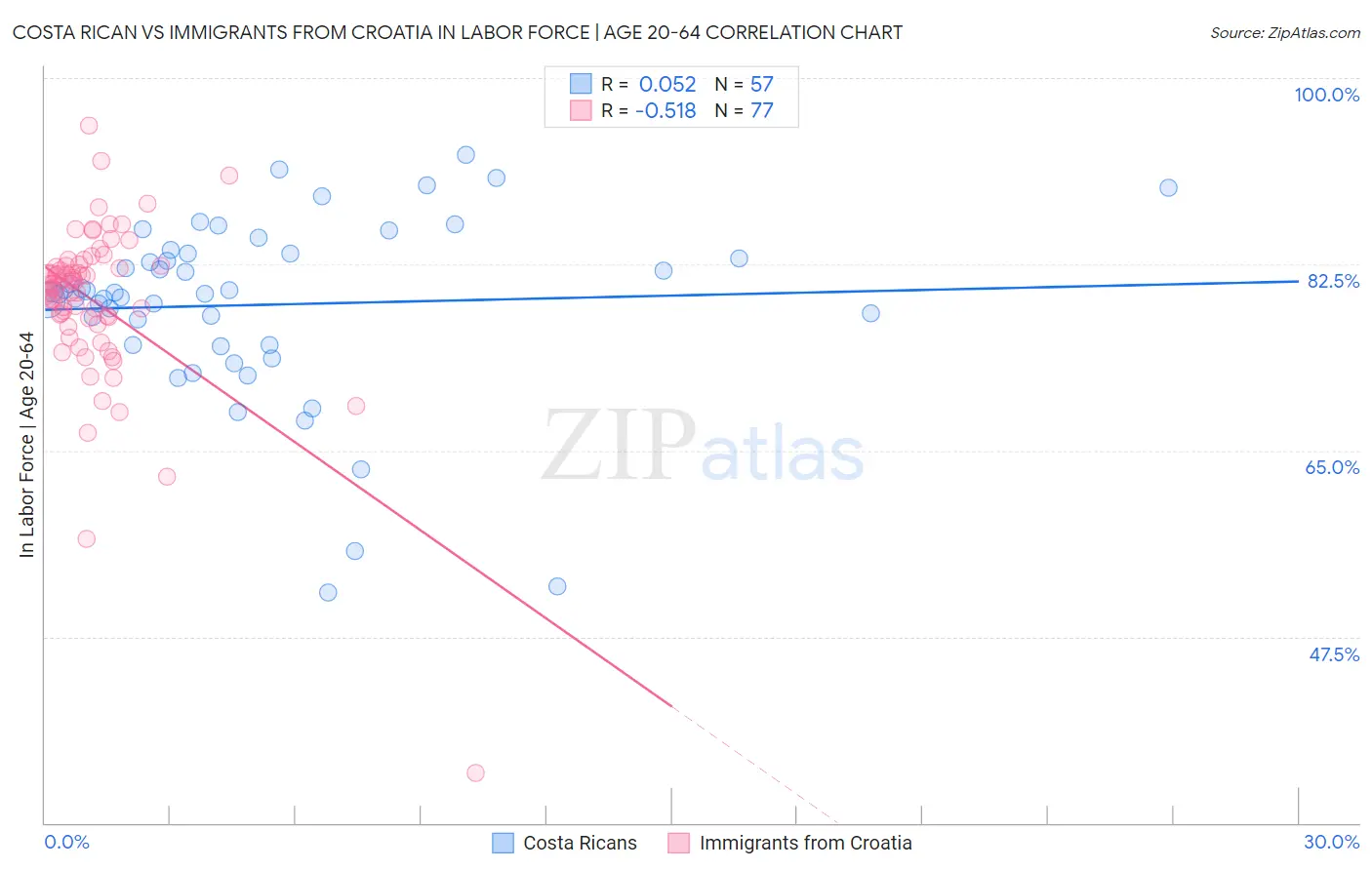 Costa Rican vs Immigrants from Croatia In Labor Force | Age 20-64