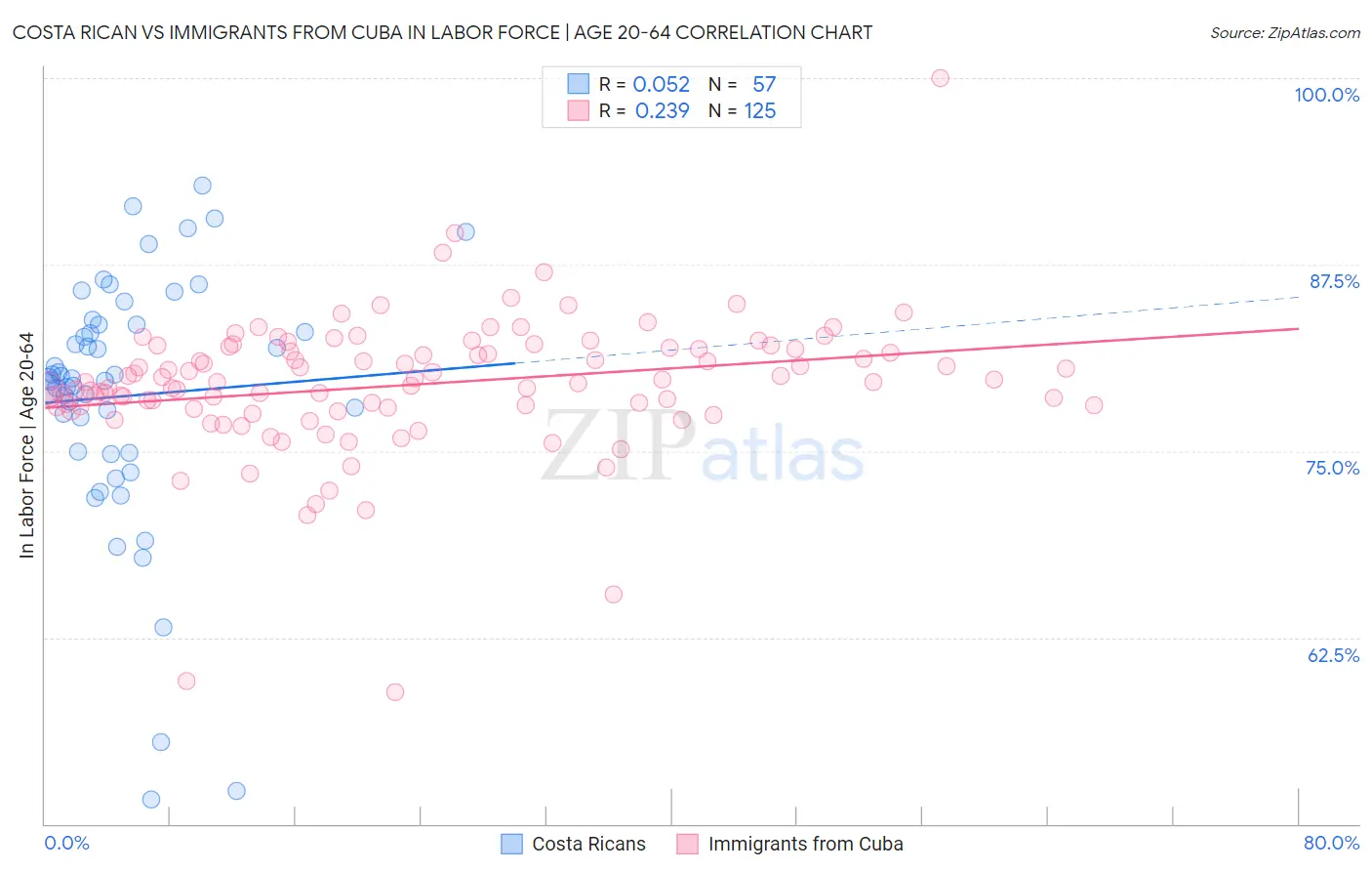 Costa Rican vs Immigrants from Cuba In Labor Force | Age 20-64