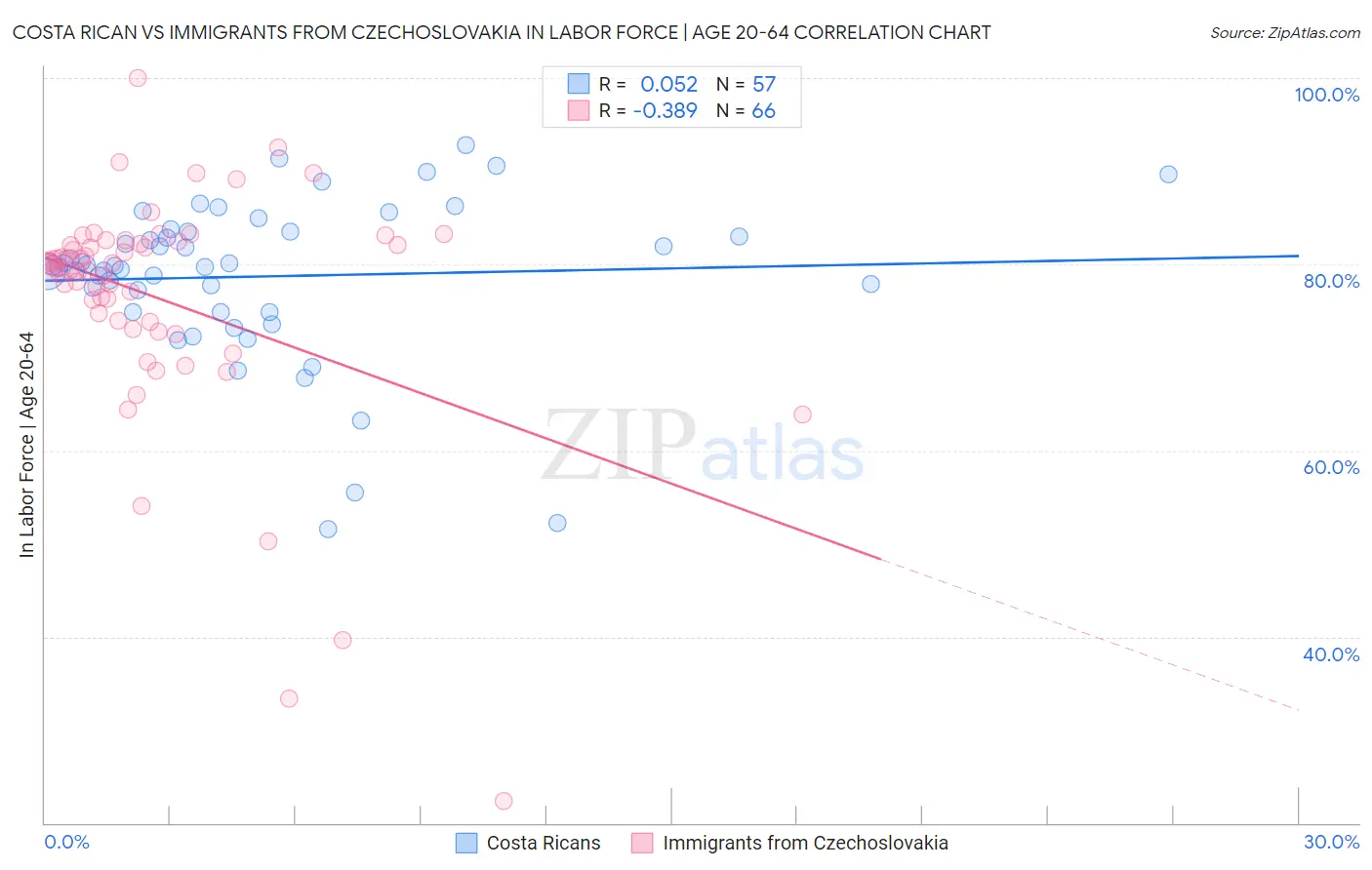 Costa Rican vs Immigrants from Czechoslovakia In Labor Force | Age 20-64