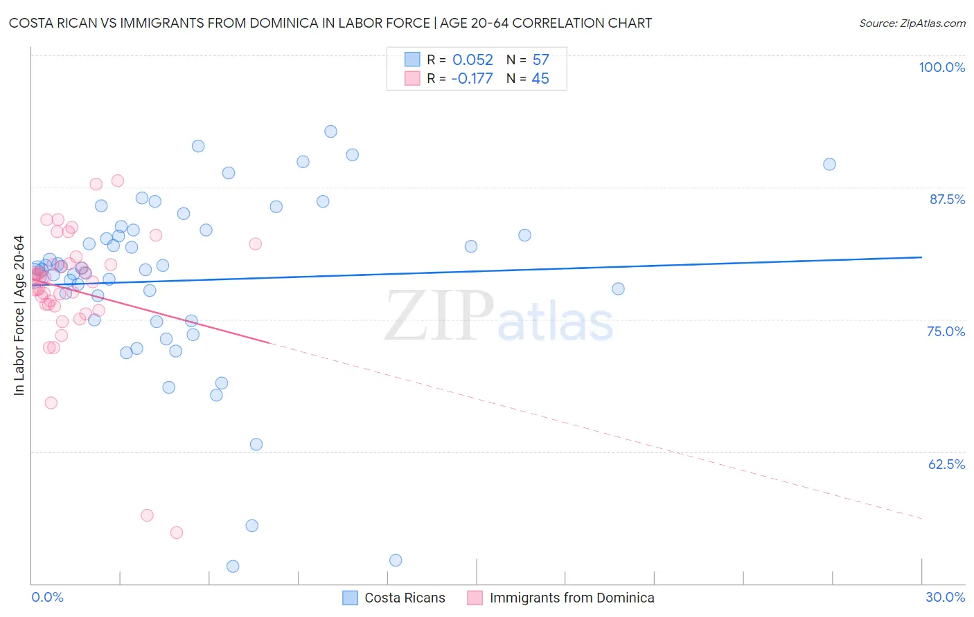 Costa Rican vs Immigrants from Dominica In Labor Force | Age 20-64