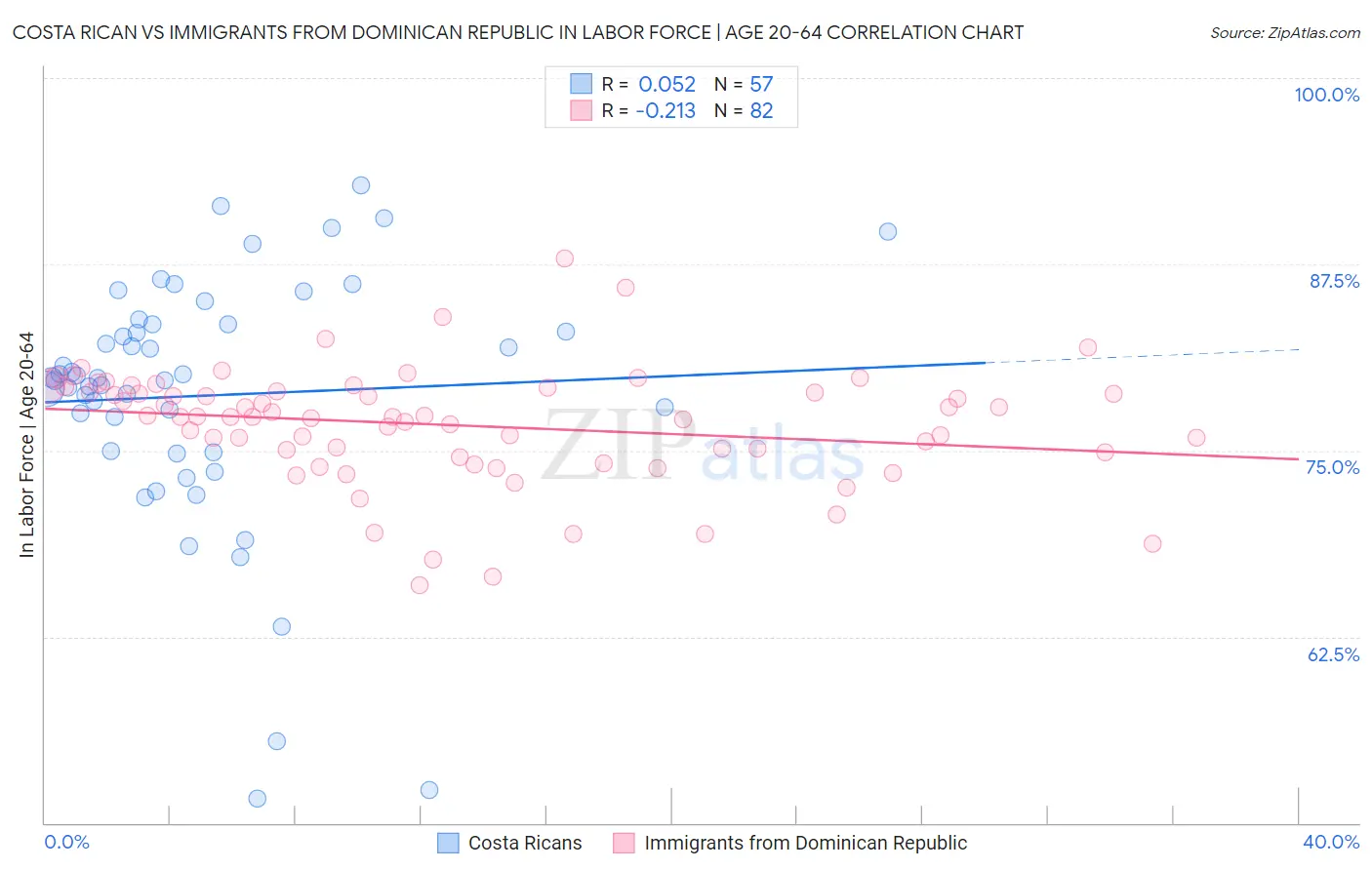 Costa Rican vs Immigrants from Dominican Republic In Labor Force | Age 20-64