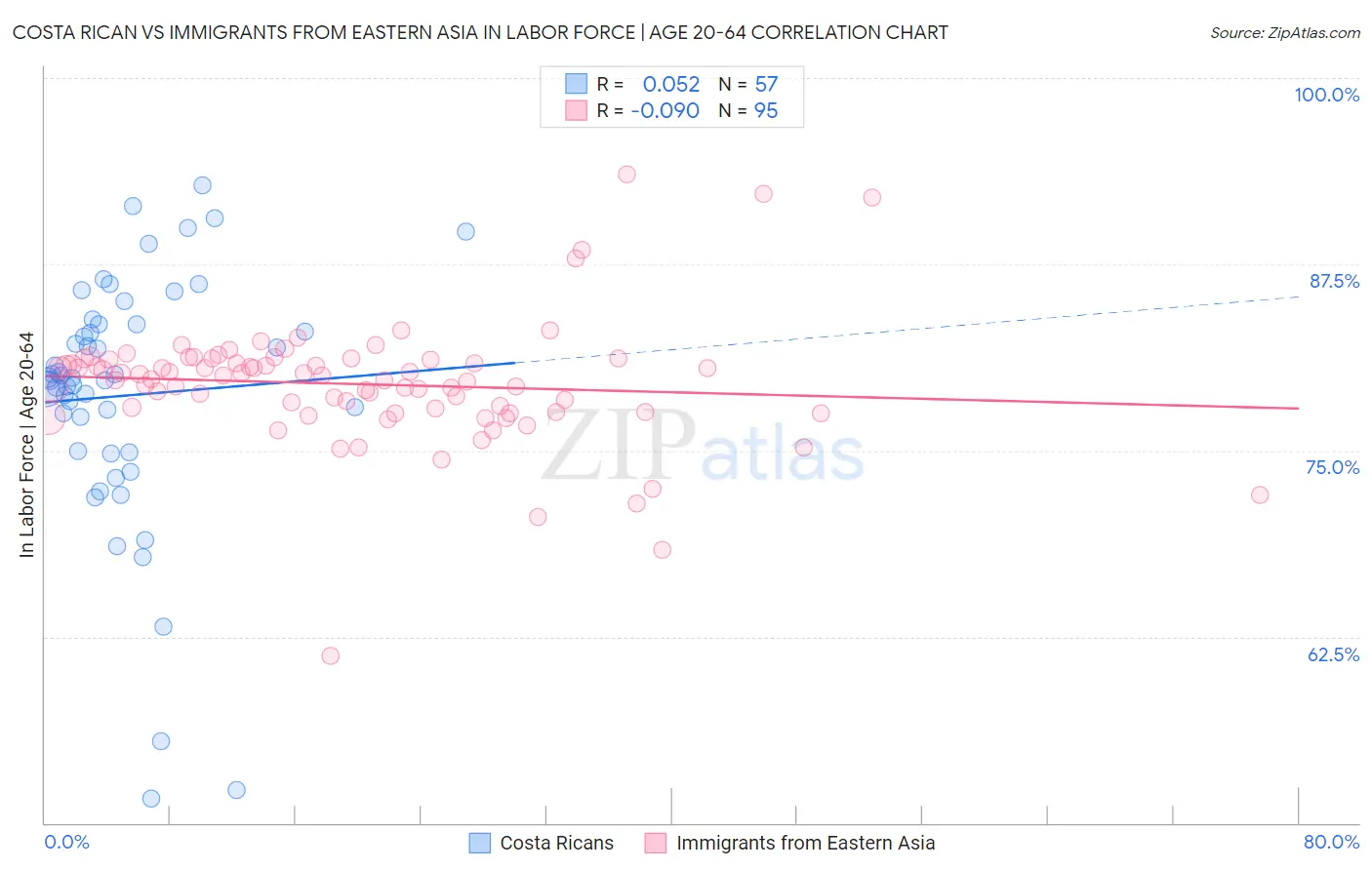 Costa Rican vs Immigrants from Eastern Asia In Labor Force | Age 20-64