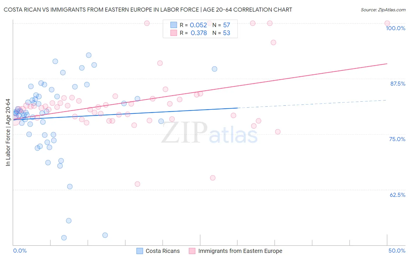 Costa Rican vs Immigrants from Eastern Europe In Labor Force | Age 20-64