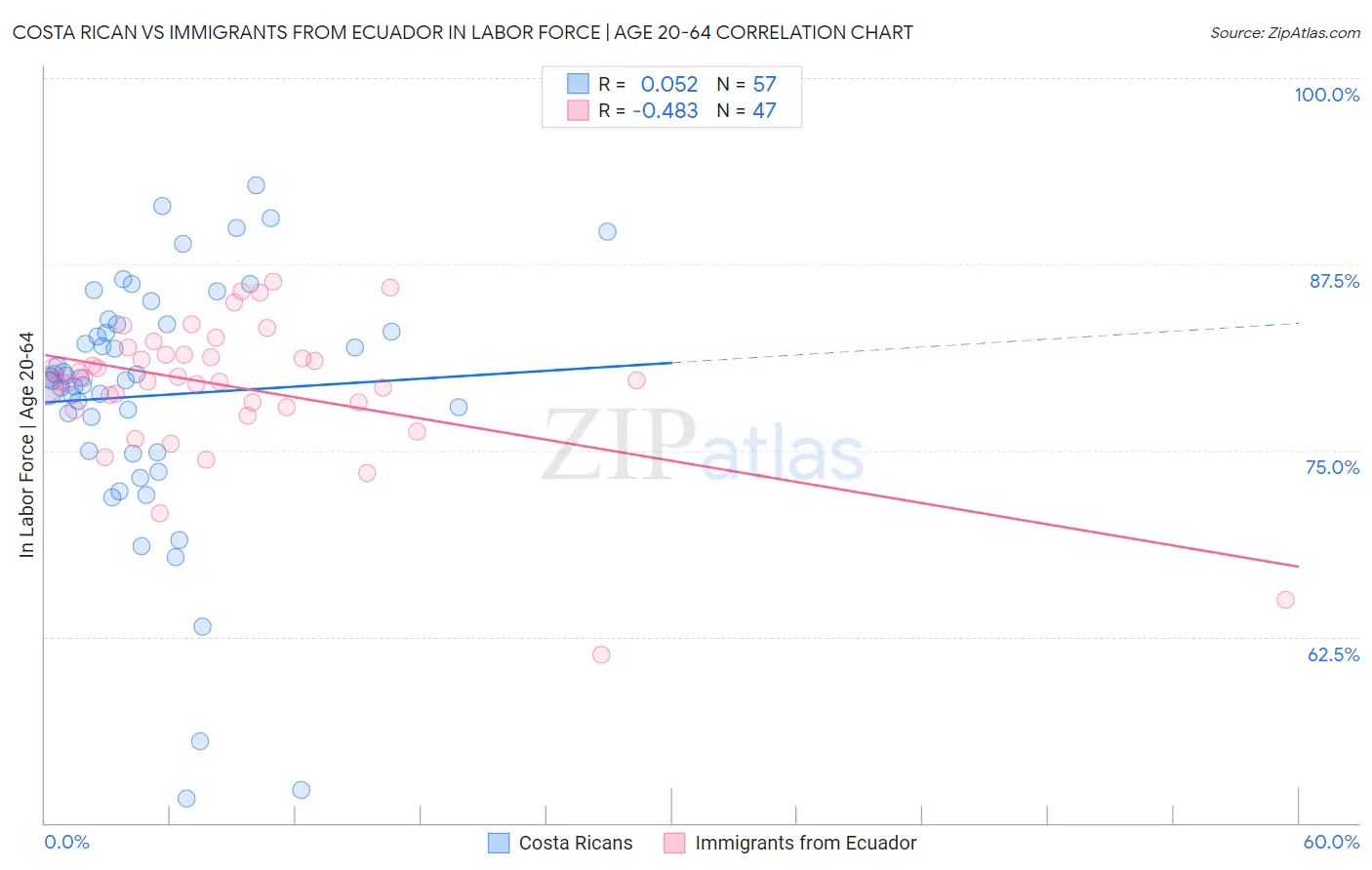 Costa Rican vs Immigrants from Ecuador In Labor Force | Age 20-64