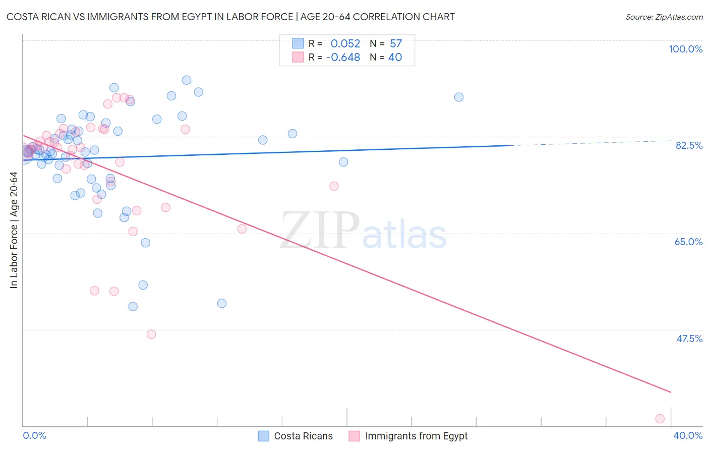Costa Rican vs Immigrants from Egypt In Labor Force | Age 20-64
