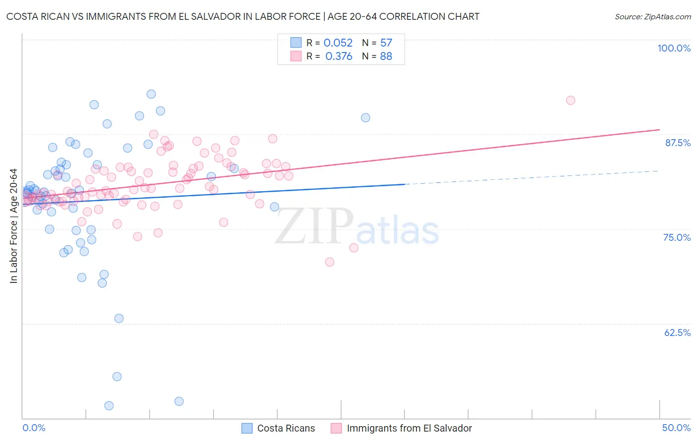 Costa Rican vs Immigrants from El Salvador In Labor Force | Age 20-64