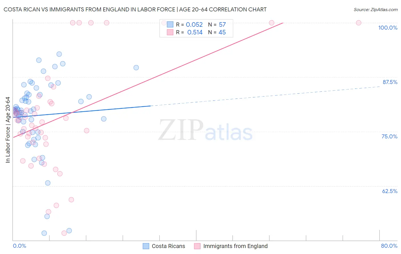 Costa Rican vs Immigrants from England In Labor Force | Age 20-64