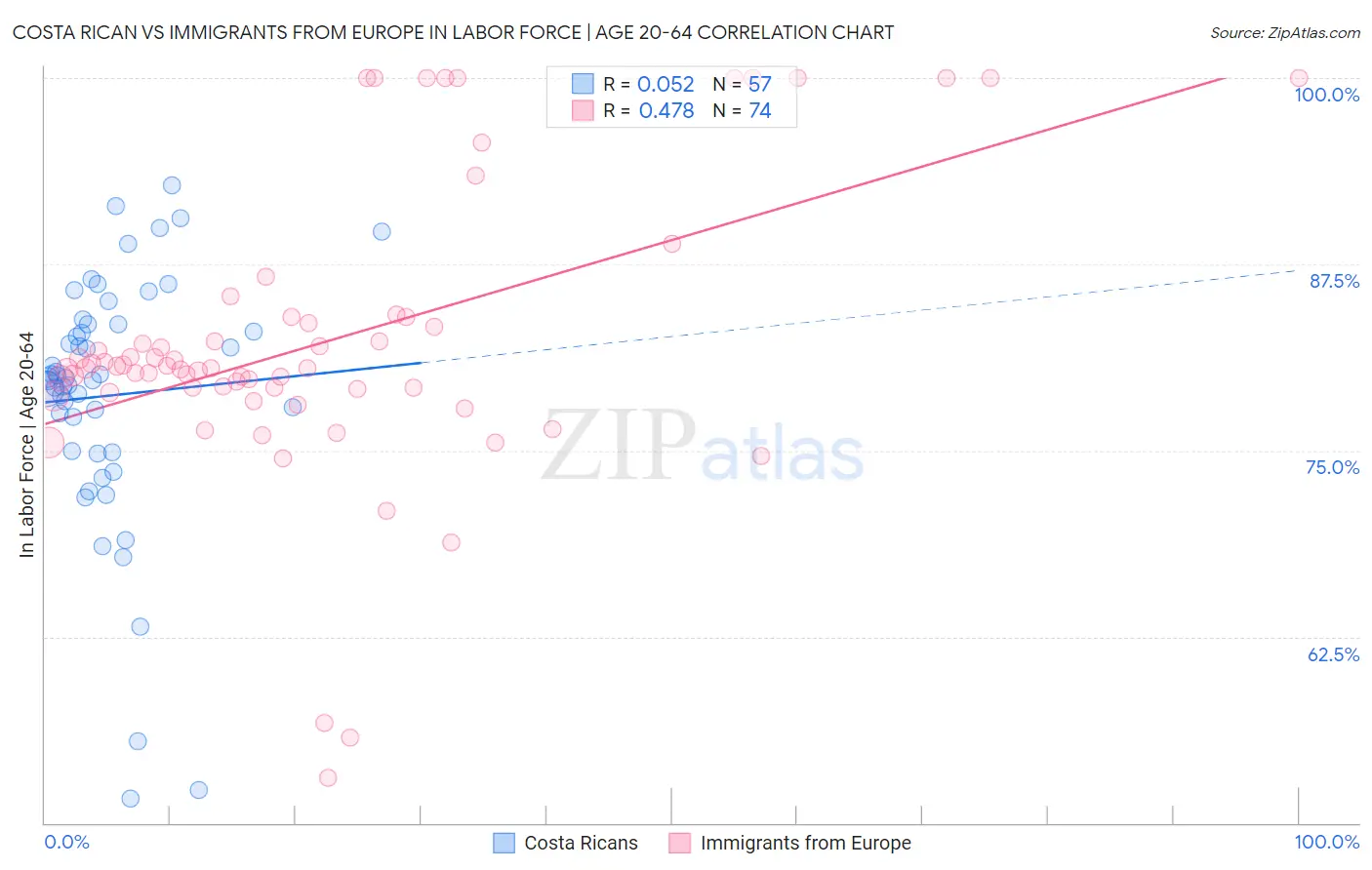 Costa Rican vs Immigrants from Europe In Labor Force | Age 20-64