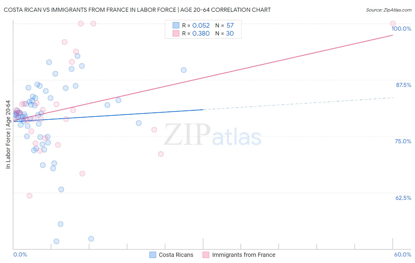 Costa Rican vs Immigrants from France In Labor Force | Age 20-64