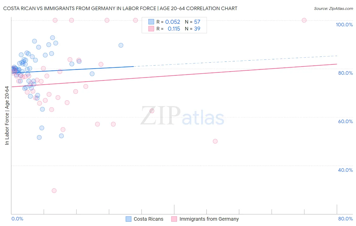 Costa Rican vs Immigrants from Germany In Labor Force | Age 20-64