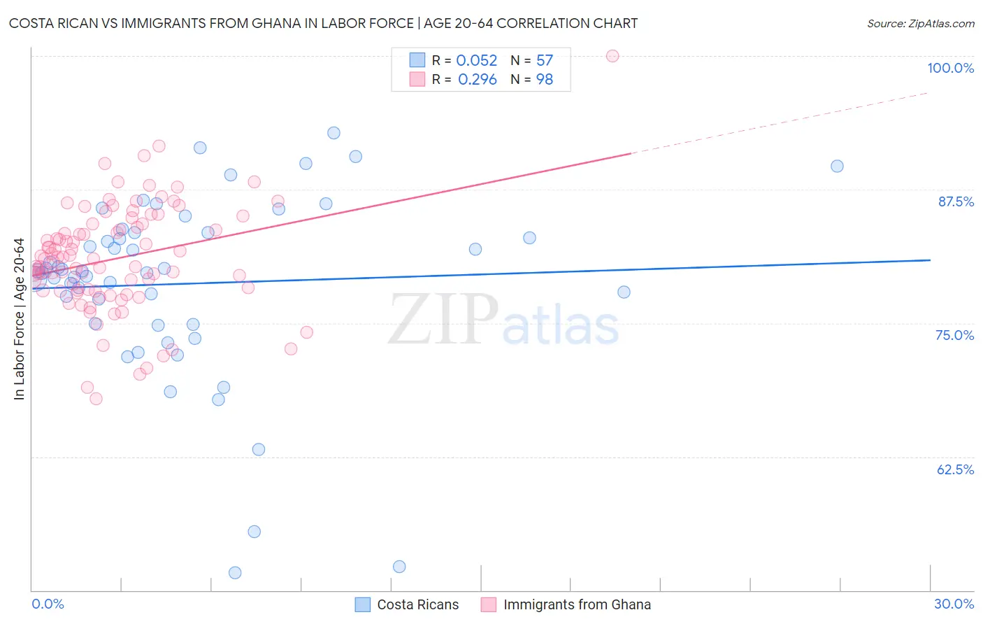 Costa Rican vs Immigrants from Ghana In Labor Force | Age 20-64