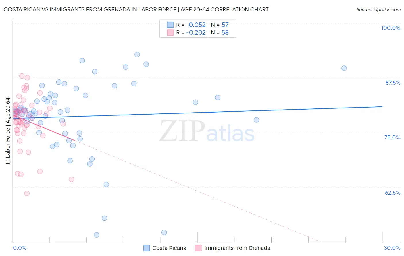 Costa Rican vs Immigrants from Grenada In Labor Force | Age 20-64