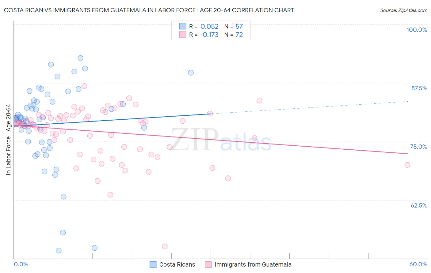 Costa Rican vs Immigrants from Guatemala In Labor Force | Age 20-64