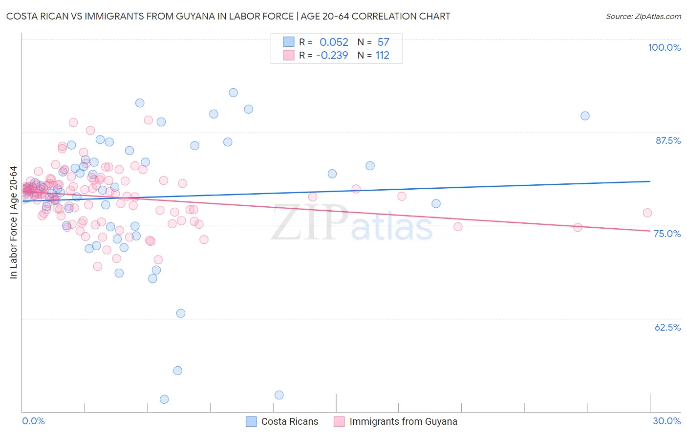 Costa Rican vs Immigrants from Guyana In Labor Force | Age 20-64