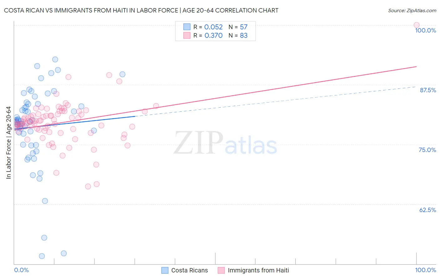 Costa Rican vs Immigrants from Haiti In Labor Force | Age 20-64