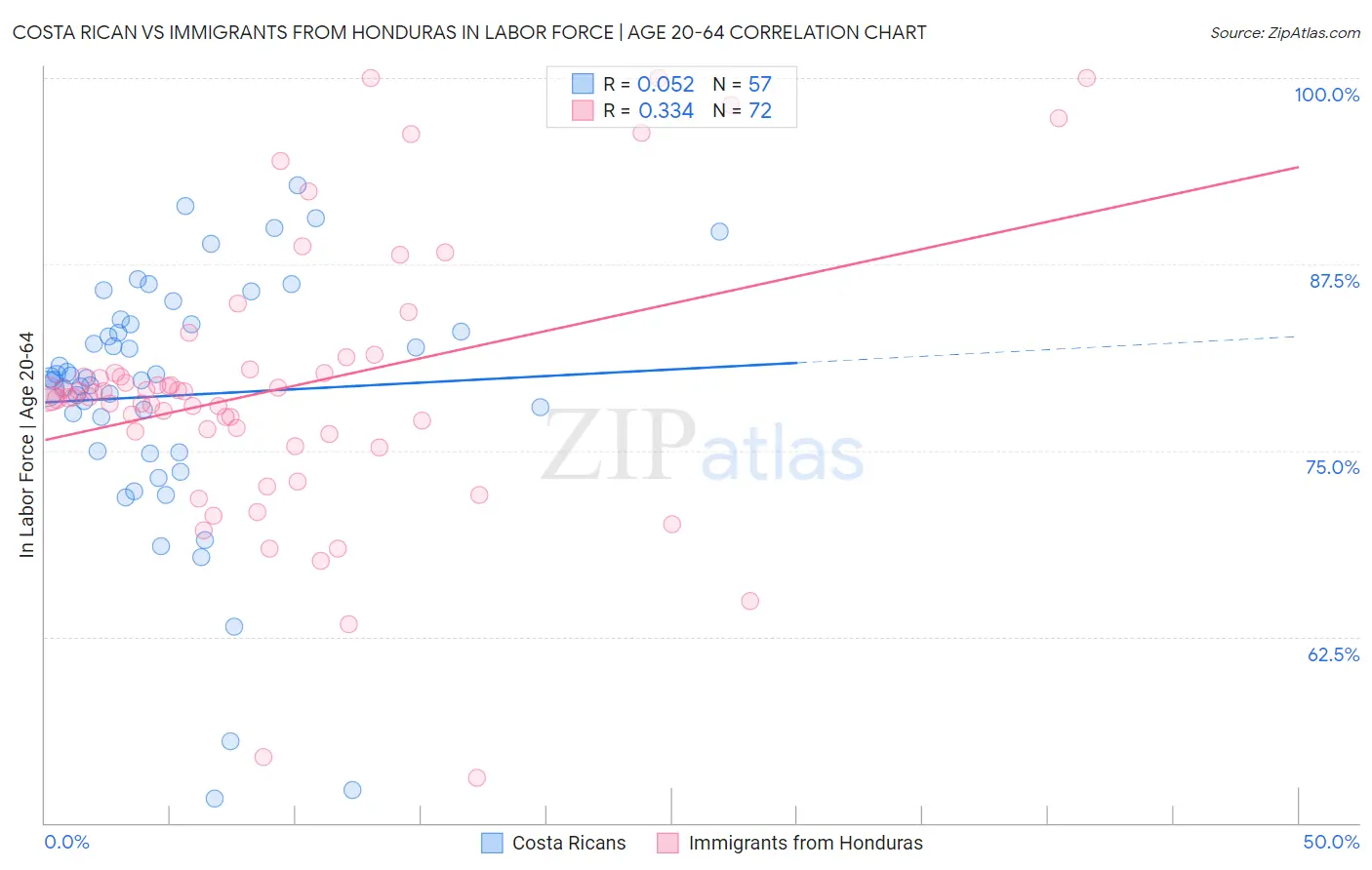 Costa Rican vs Immigrants from Honduras In Labor Force | Age 20-64