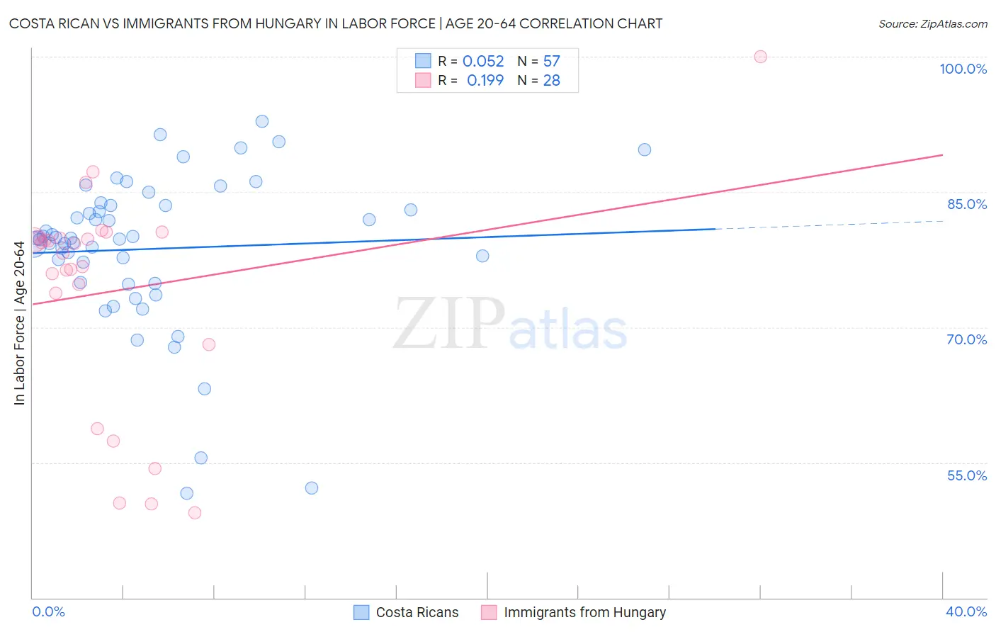 Costa Rican vs Immigrants from Hungary In Labor Force | Age 20-64