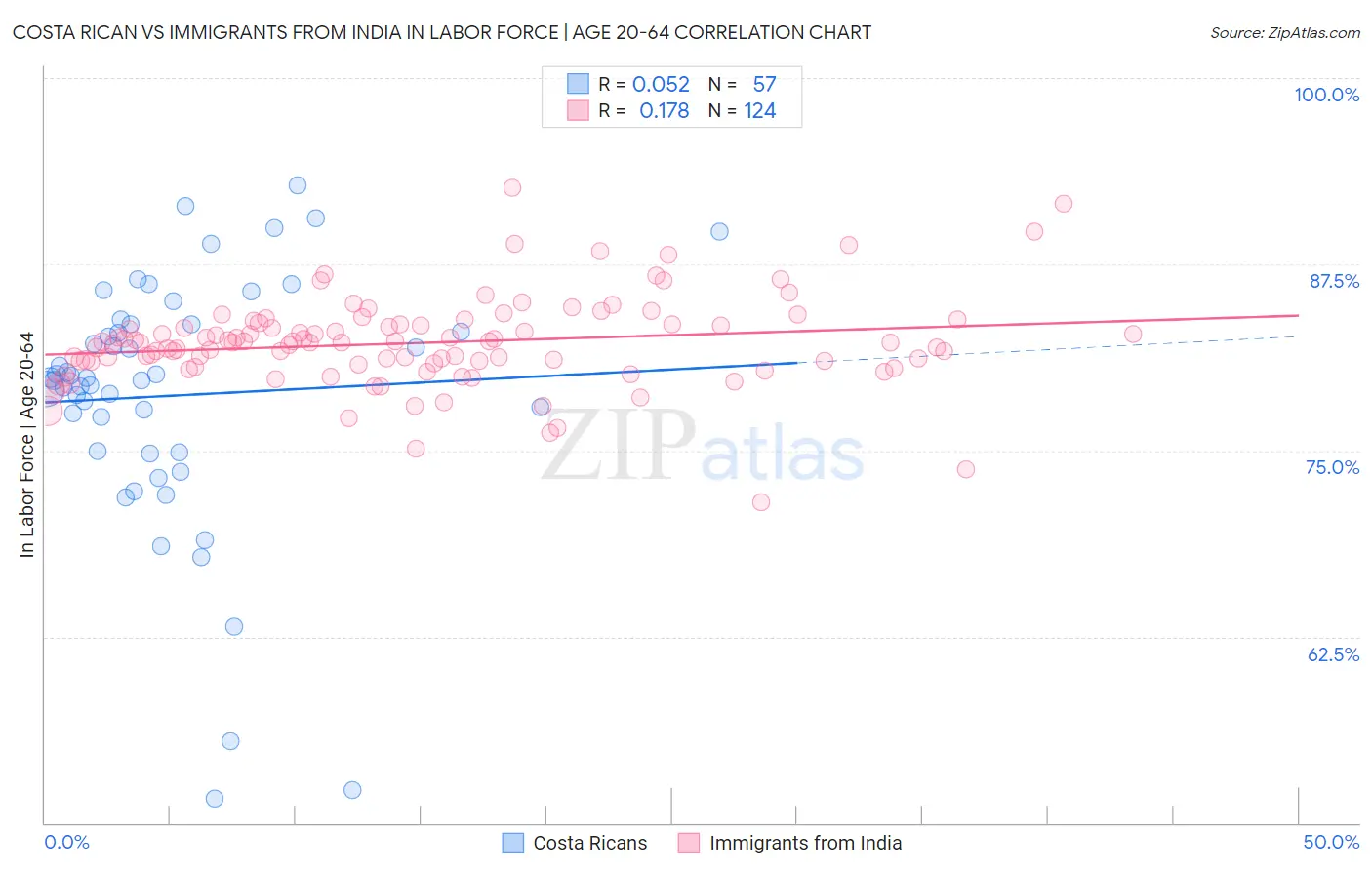 Costa Rican vs Immigrants from India In Labor Force | Age 20-64