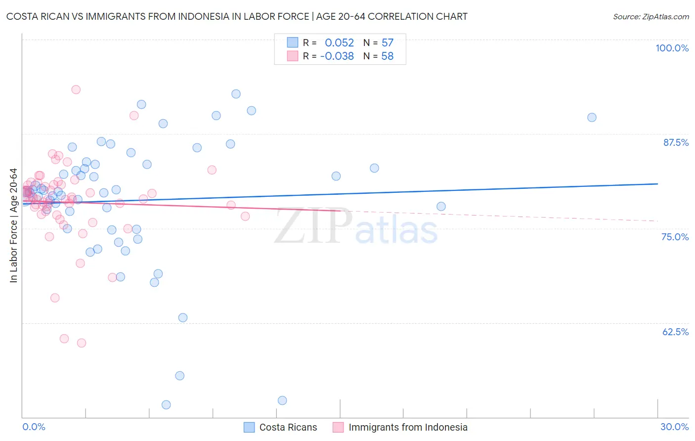 Costa Rican vs Immigrants from Indonesia In Labor Force | Age 20-64