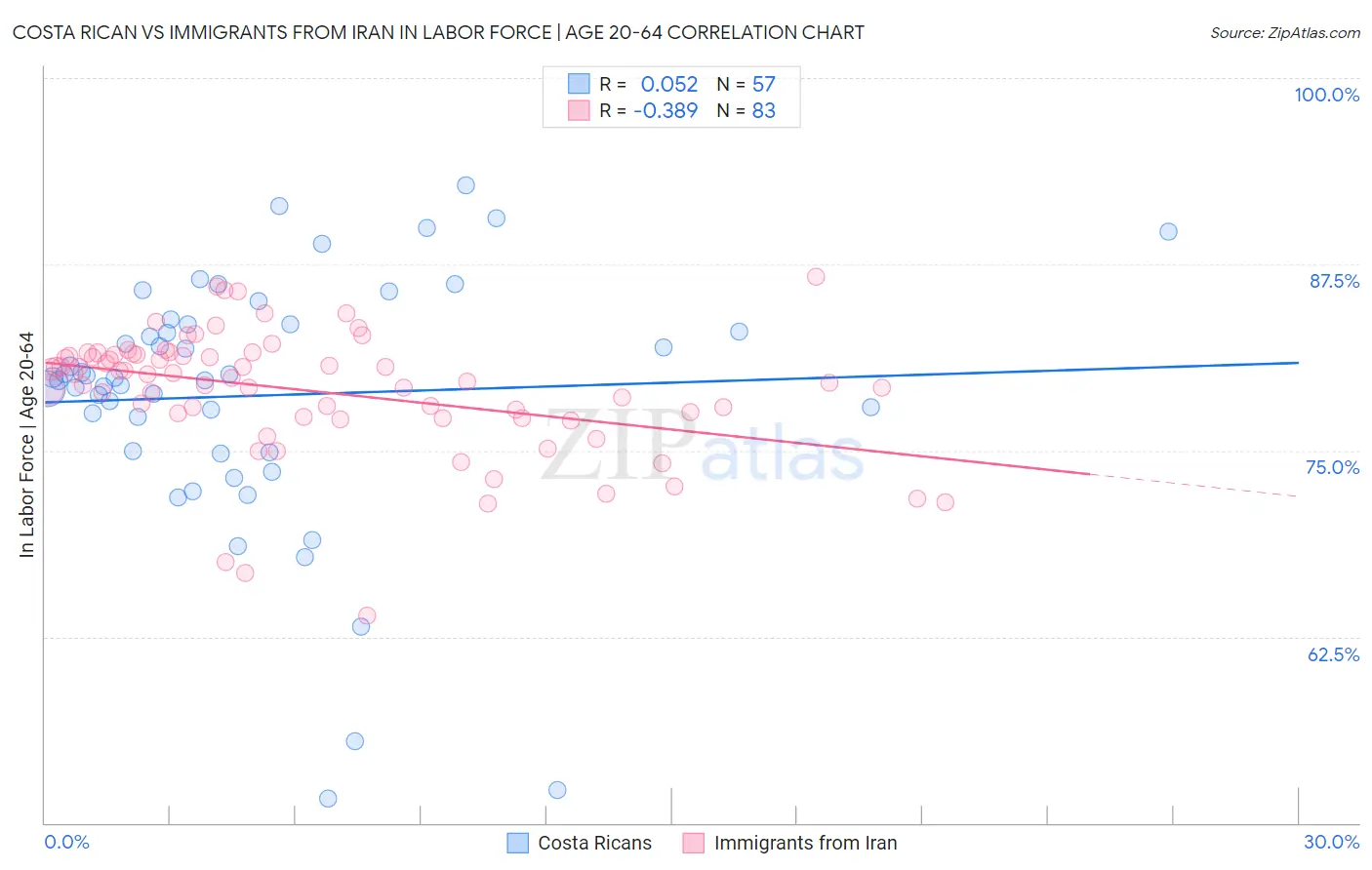 Costa Rican vs Immigrants from Iran In Labor Force | Age 20-64