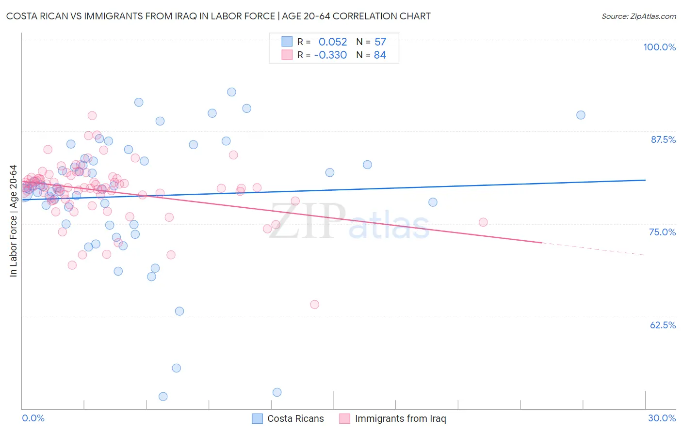 Costa Rican vs Immigrants from Iraq In Labor Force | Age 20-64