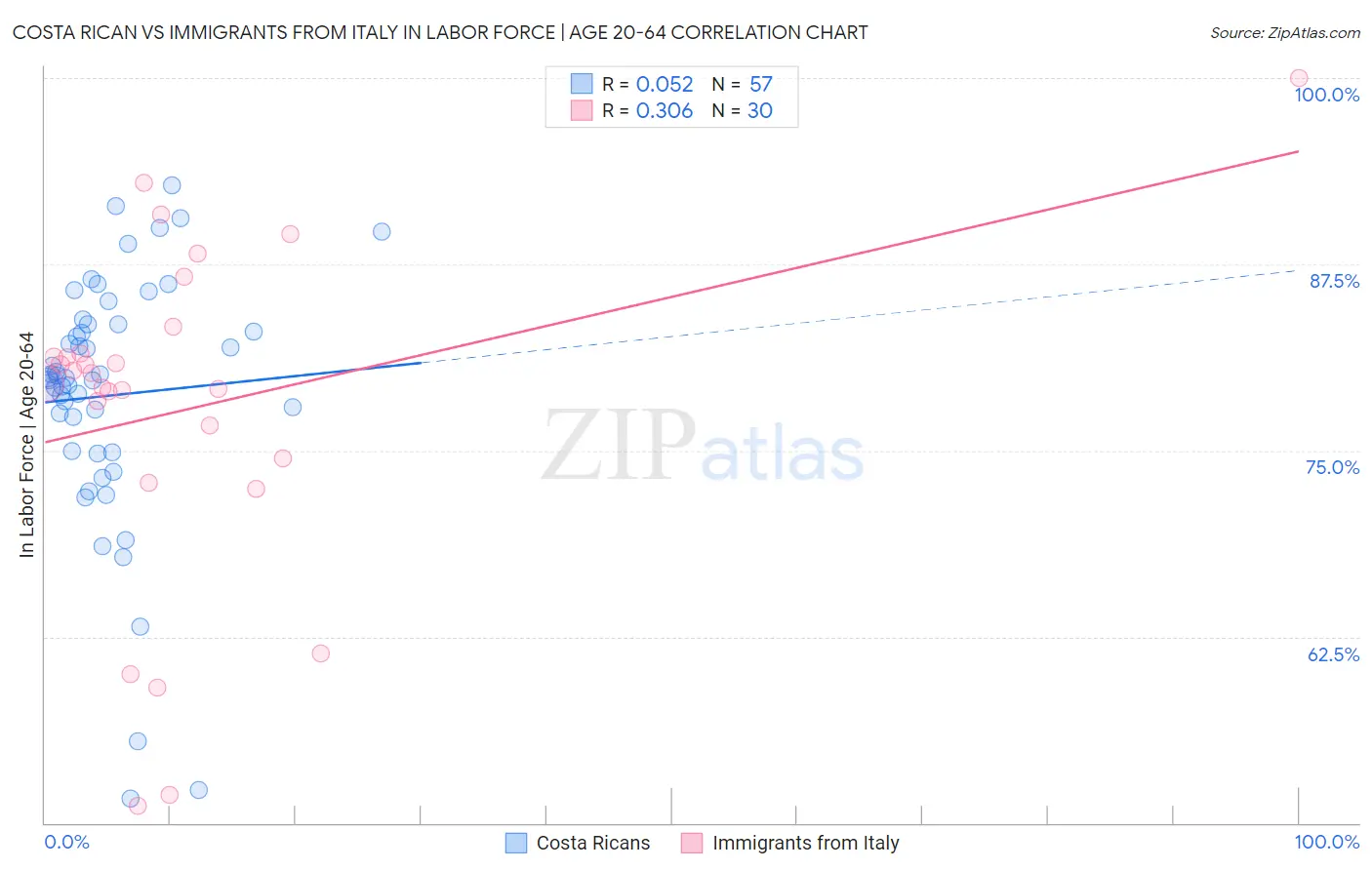 Costa Rican vs Immigrants from Italy In Labor Force | Age 20-64