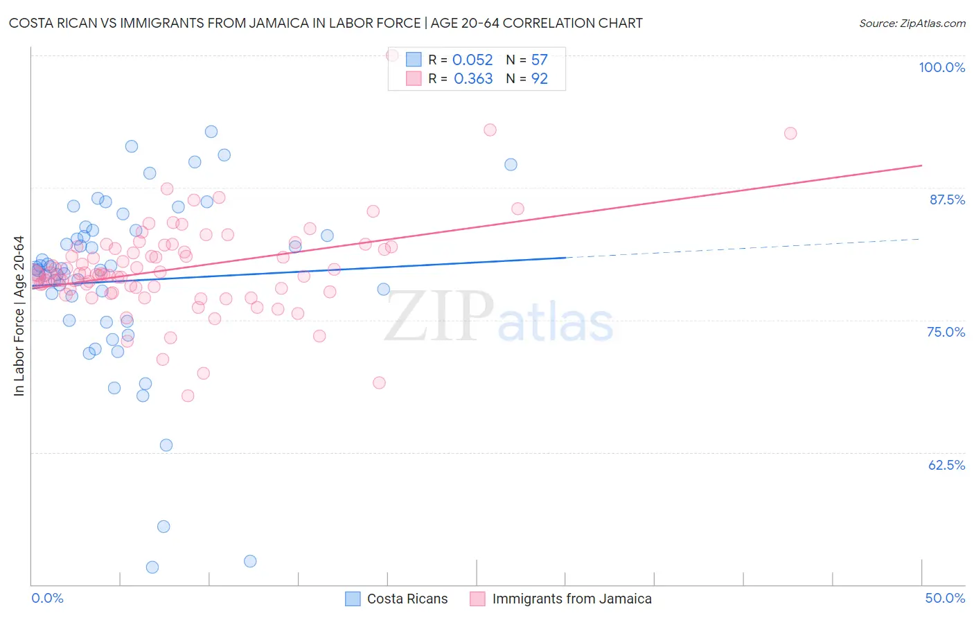 Costa Rican vs Immigrants from Jamaica In Labor Force | Age 20-64