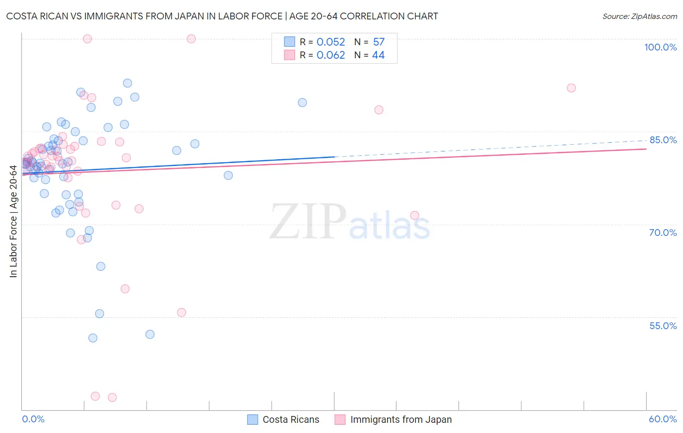 Costa Rican vs Immigrants from Japan In Labor Force | Age 20-64