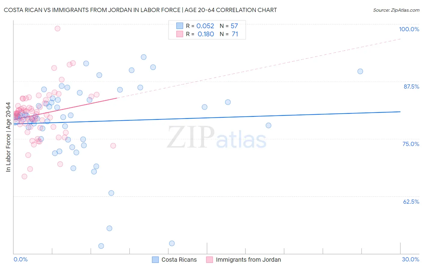 Costa Rican vs Immigrants from Jordan In Labor Force | Age 20-64