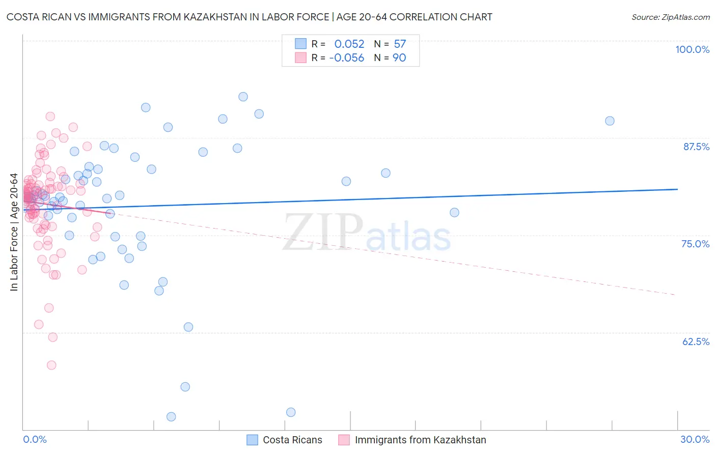 Costa Rican vs Immigrants from Kazakhstan In Labor Force | Age 20-64