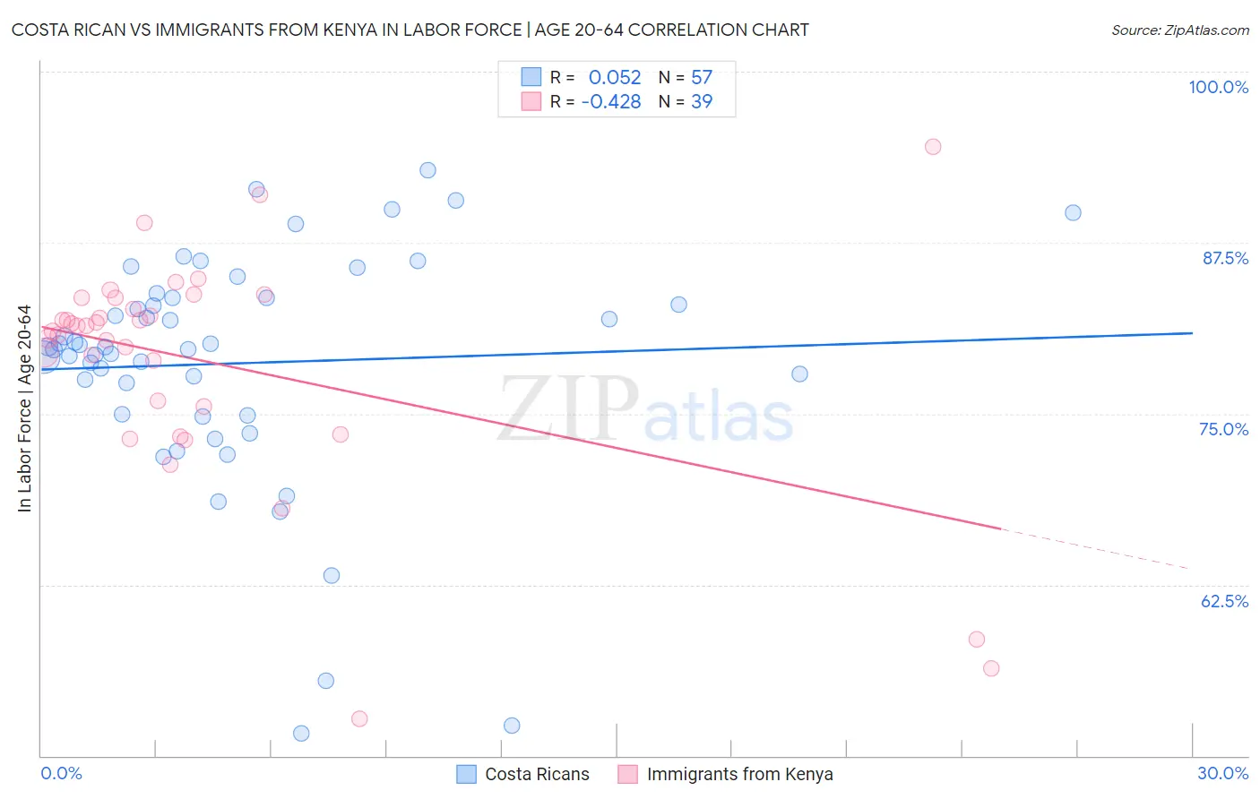 Costa Rican vs Immigrants from Kenya In Labor Force | Age 20-64