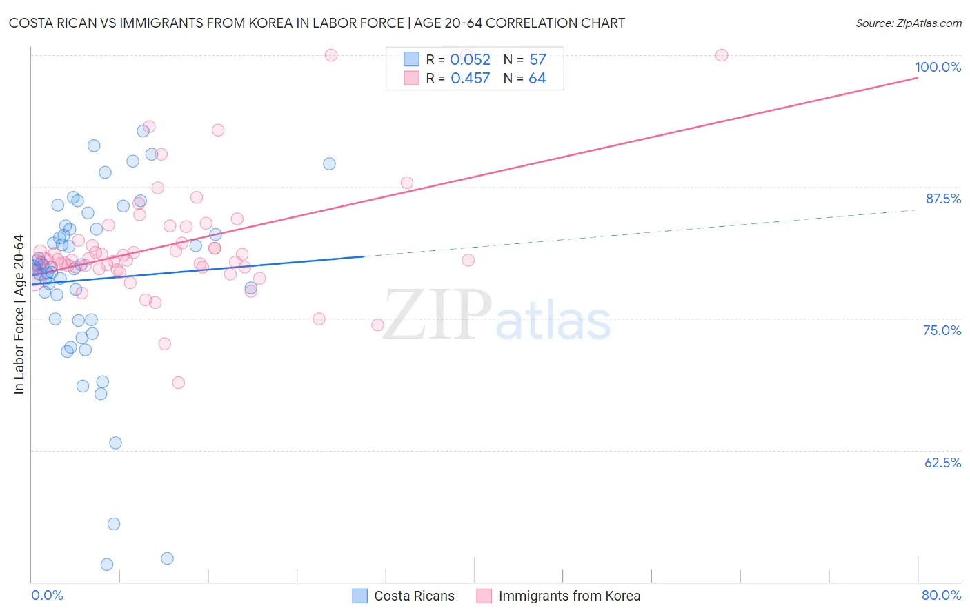 Costa Rican vs Immigrants from Korea In Labor Force | Age 20-64