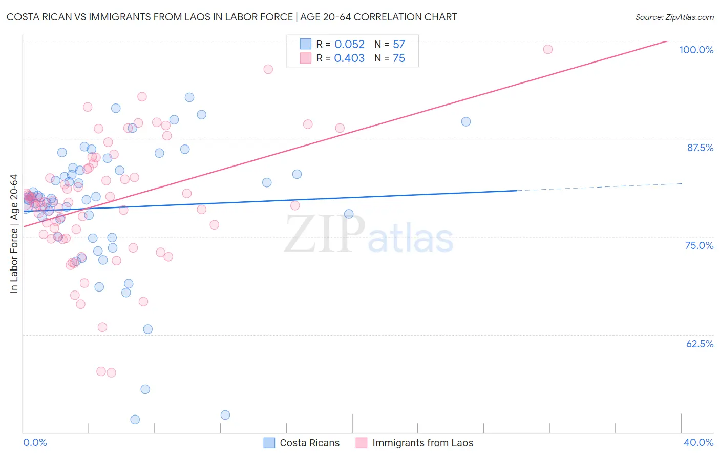 Costa Rican vs Immigrants from Laos In Labor Force | Age 20-64