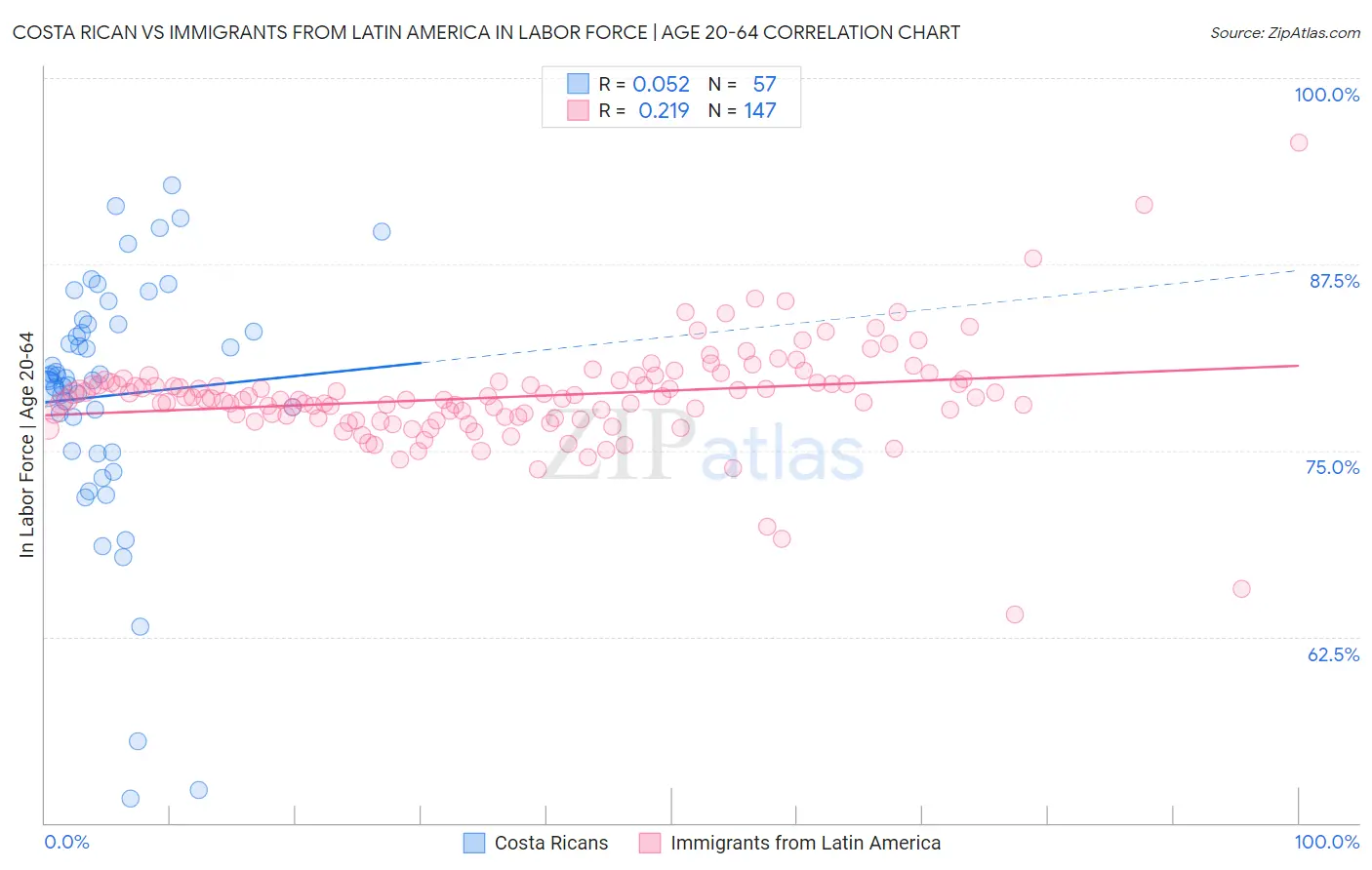 Costa Rican vs Immigrants from Latin America In Labor Force | Age 20-64