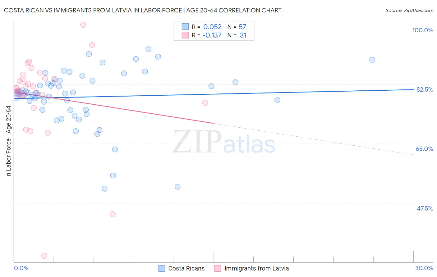 Costa Rican vs Immigrants from Latvia In Labor Force | Age 20-64