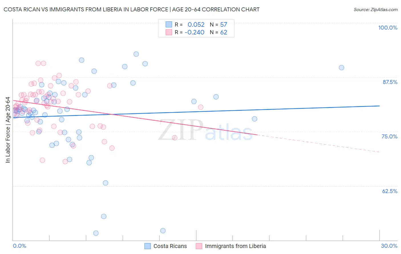 Costa Rican vs Immigrants from Liberia In Labor Force | Age 20-64