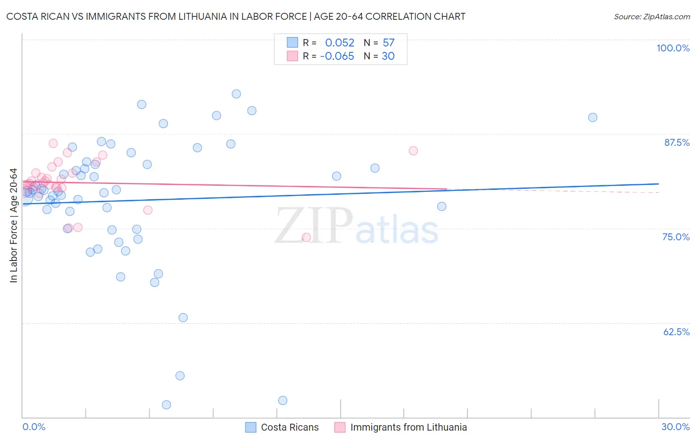 Costa Rican vs Immigrants from Lithuania In Labor Force | Age 20-64