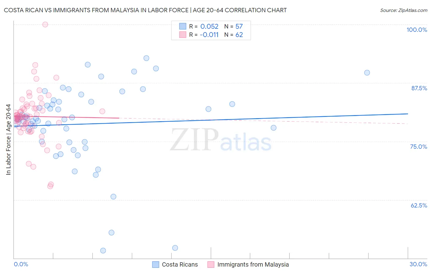 Costa Rican vs Immigrants from Malaysia In Labor Force | Age 20-64