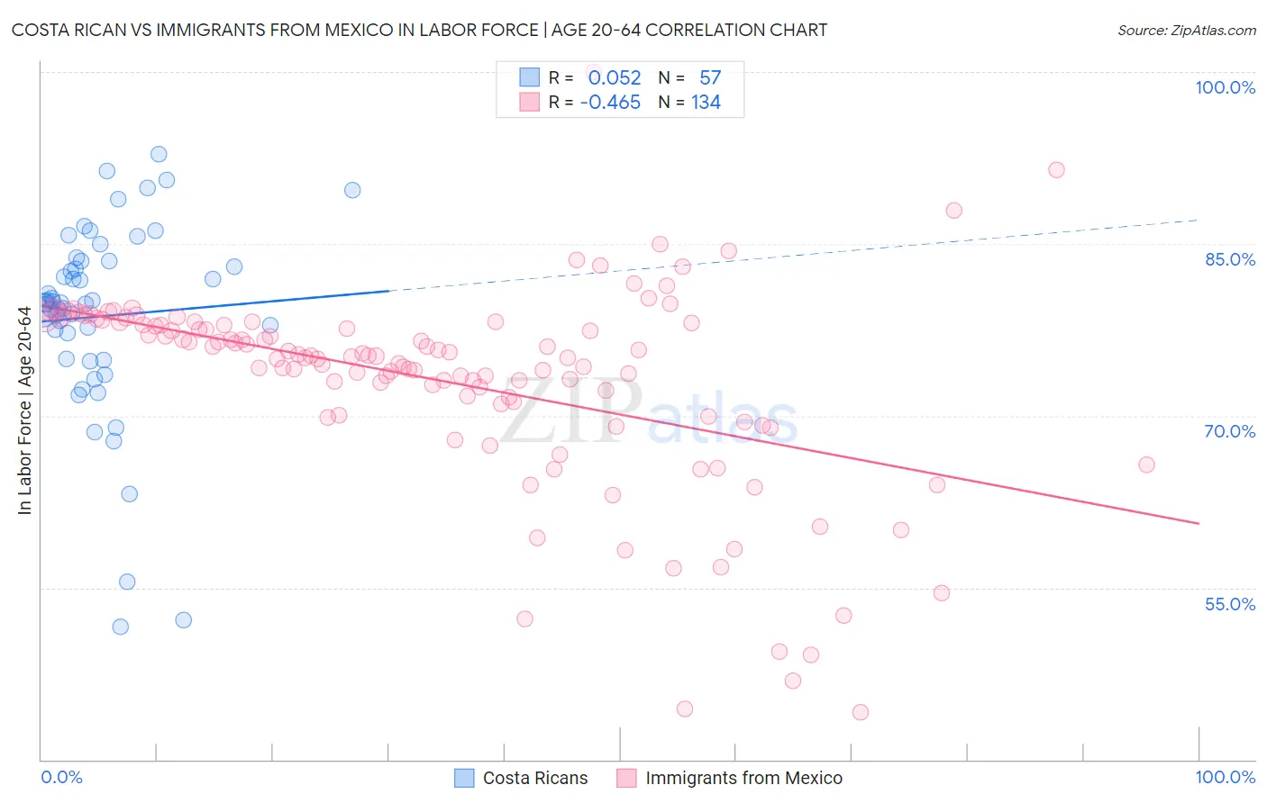 Costa Rican vs Immigrants from Mexico In Labor Force | Age 20-64