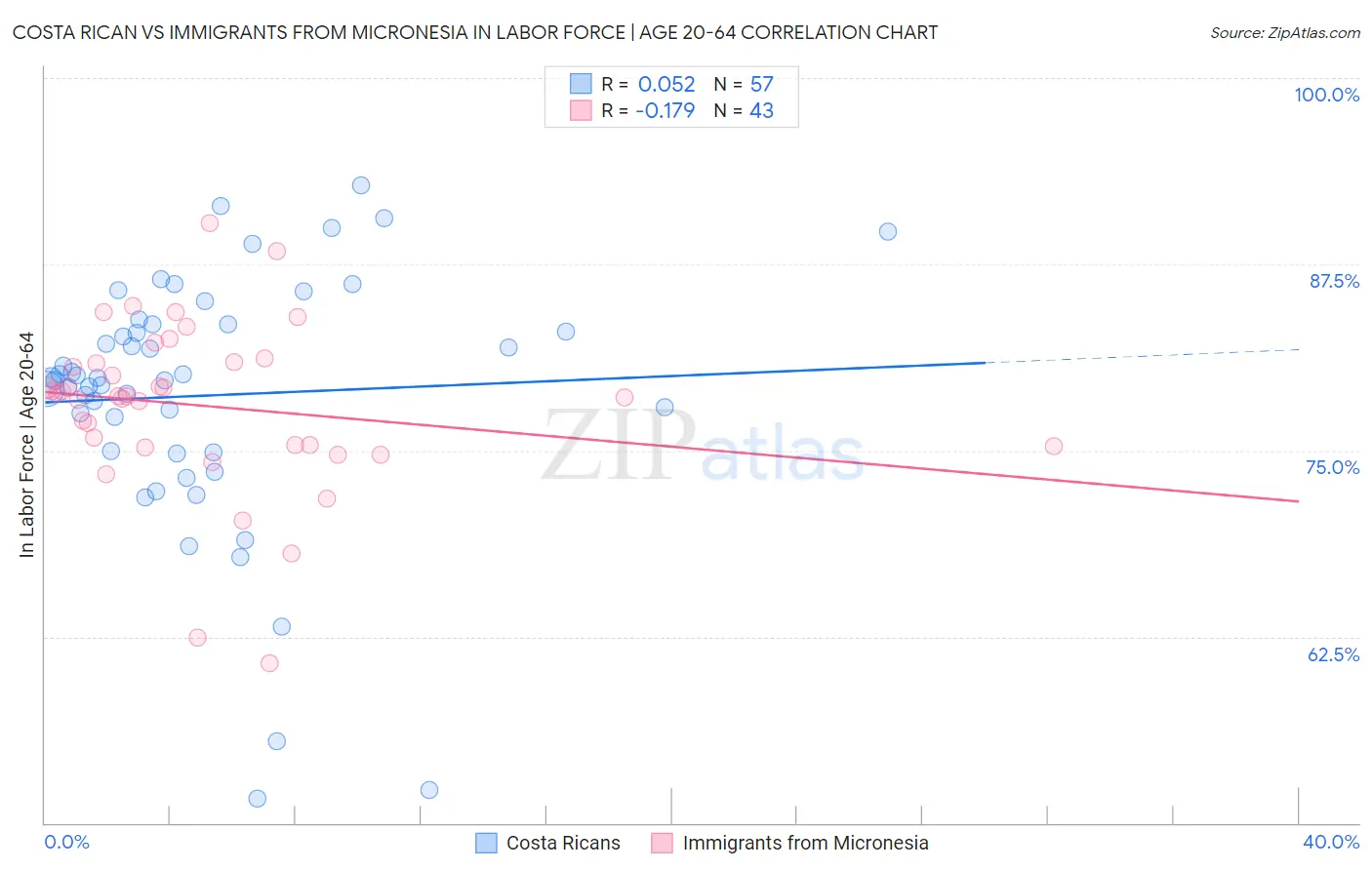Costa Rican vs Immigrants from Micronesia In Labor Force | Age 20-64