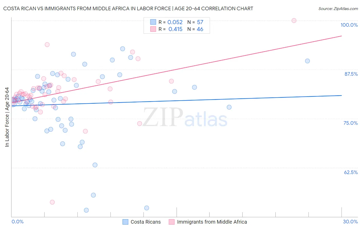 Costa Rican vs Immigrants from Middle Africa In Labor Force | Age 20-64