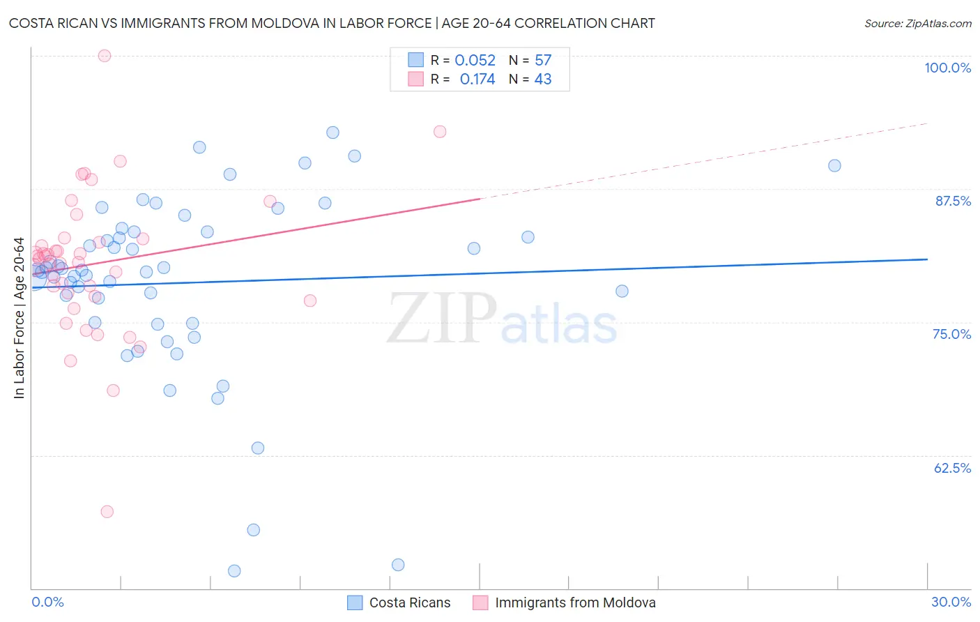 Costa Rican vs Immigrants from Moldova In Labor Force | Age 20-64