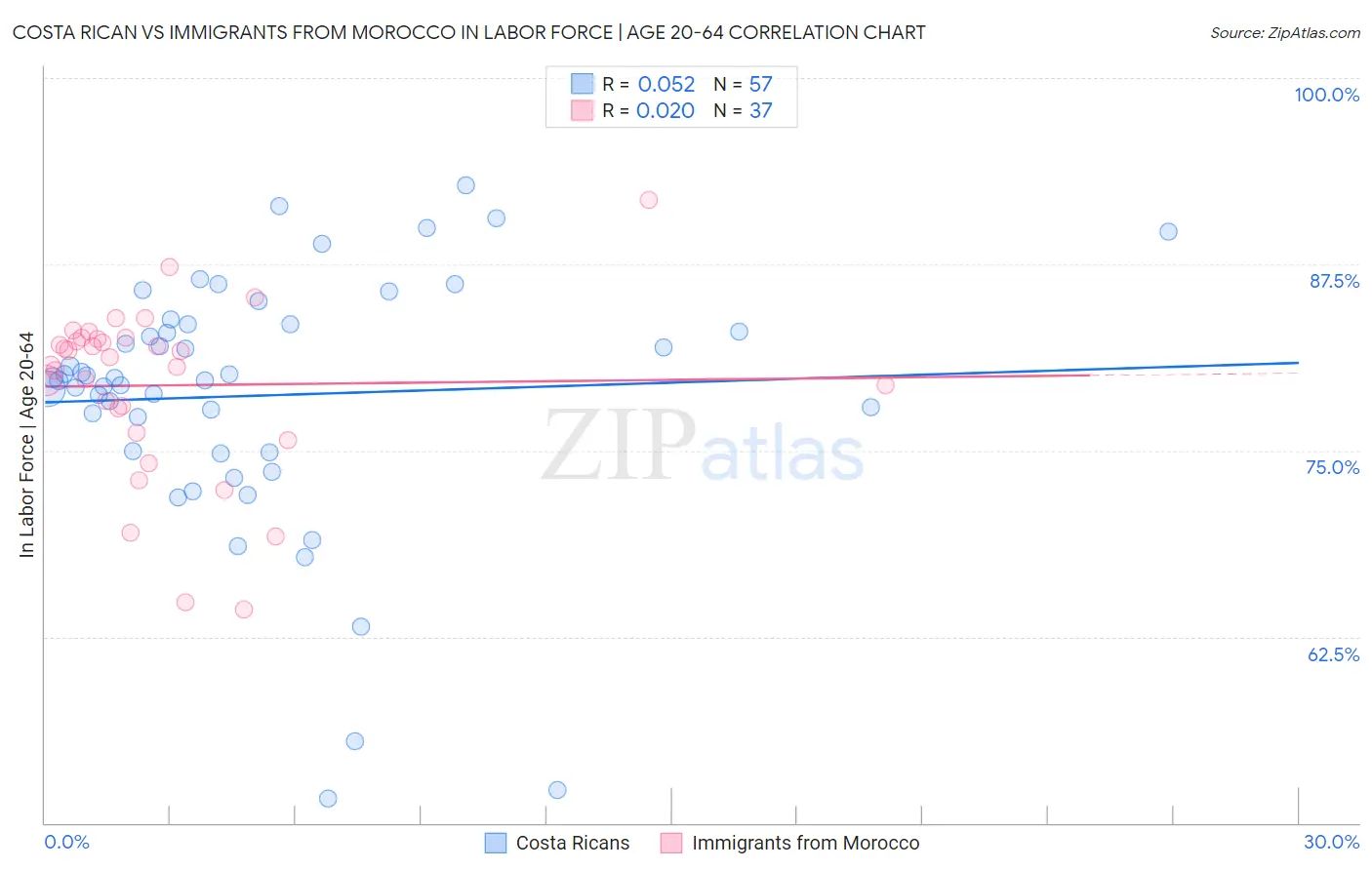 Costa Rican vs Immigrants from Morocco In Labor Force | Age 20-64