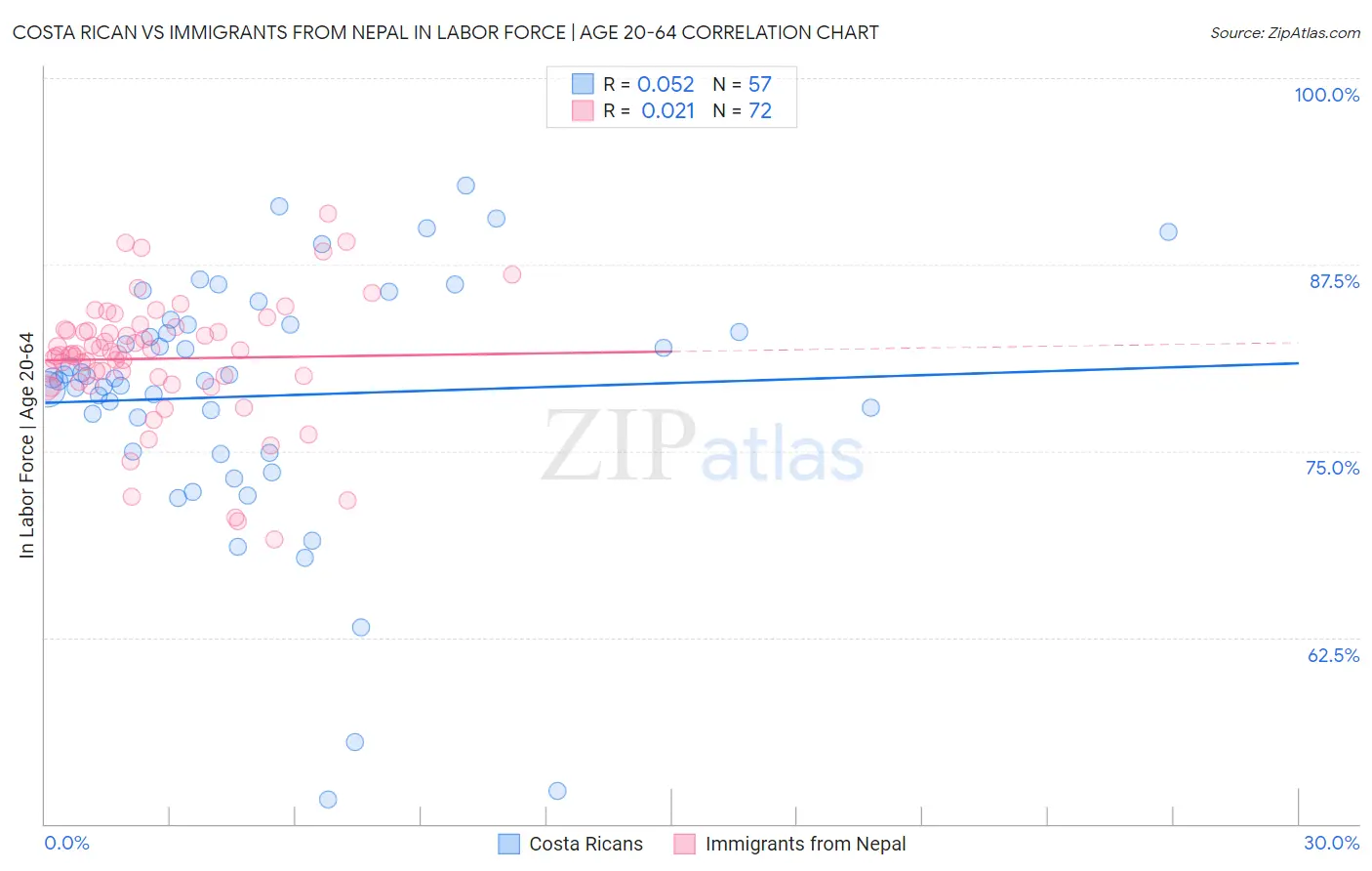 Costa Rican vs Immigrants from Nepal In Labor Force | Age 20-64